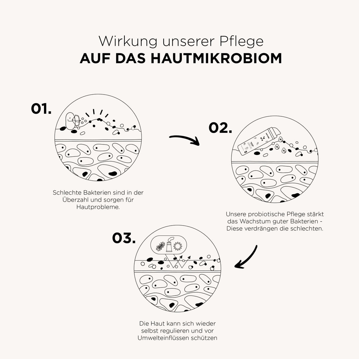 Hautmikrobiom Wirkmechanismus